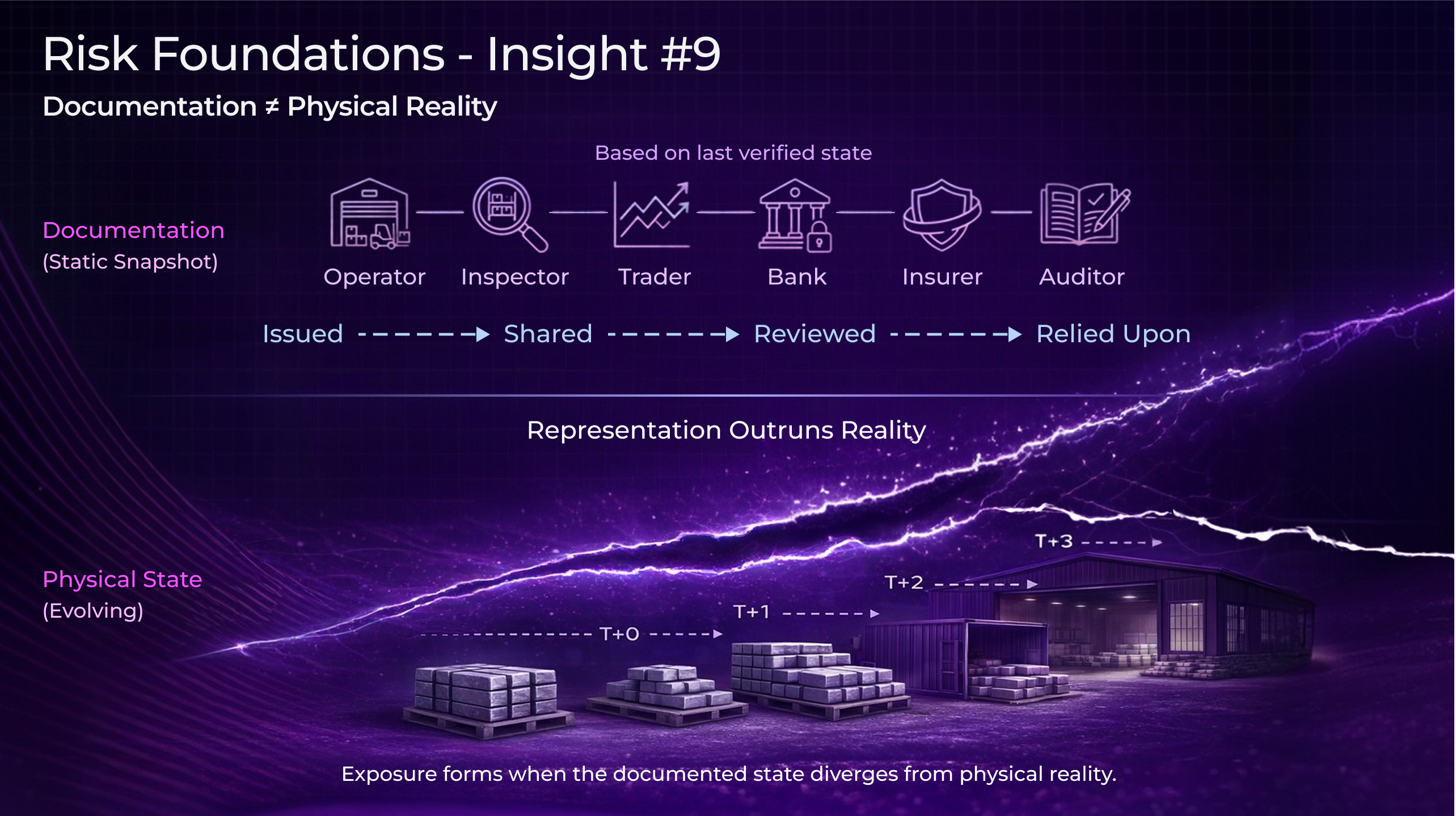 Paper Moves Faster Than Physical Collateral